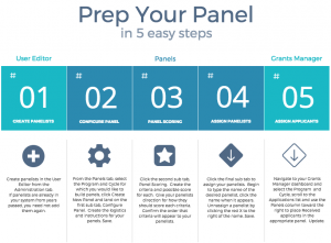 Infograph for setting up a panel, step 1 create panelists, step 2 configure panel, step 3 panel scoring, step 4 assign panelists, step 5 assign applicants