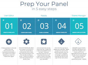 table with 5 columns, each depicting a step to creating your panel in GO Smart