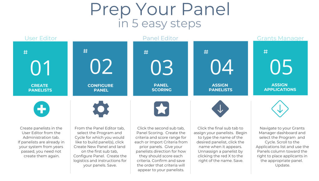 A picture of 5 tiles that describe the main steps of preparing a panel in GO Smart.