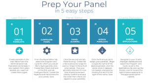 A picture of 5 tiles that describe the main steps of preparing a panel in GO Smart.