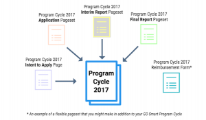 Image of a program cycle containing Intent to Apply, Application, Interim Report, and Final Report with an additional Reimbursement form