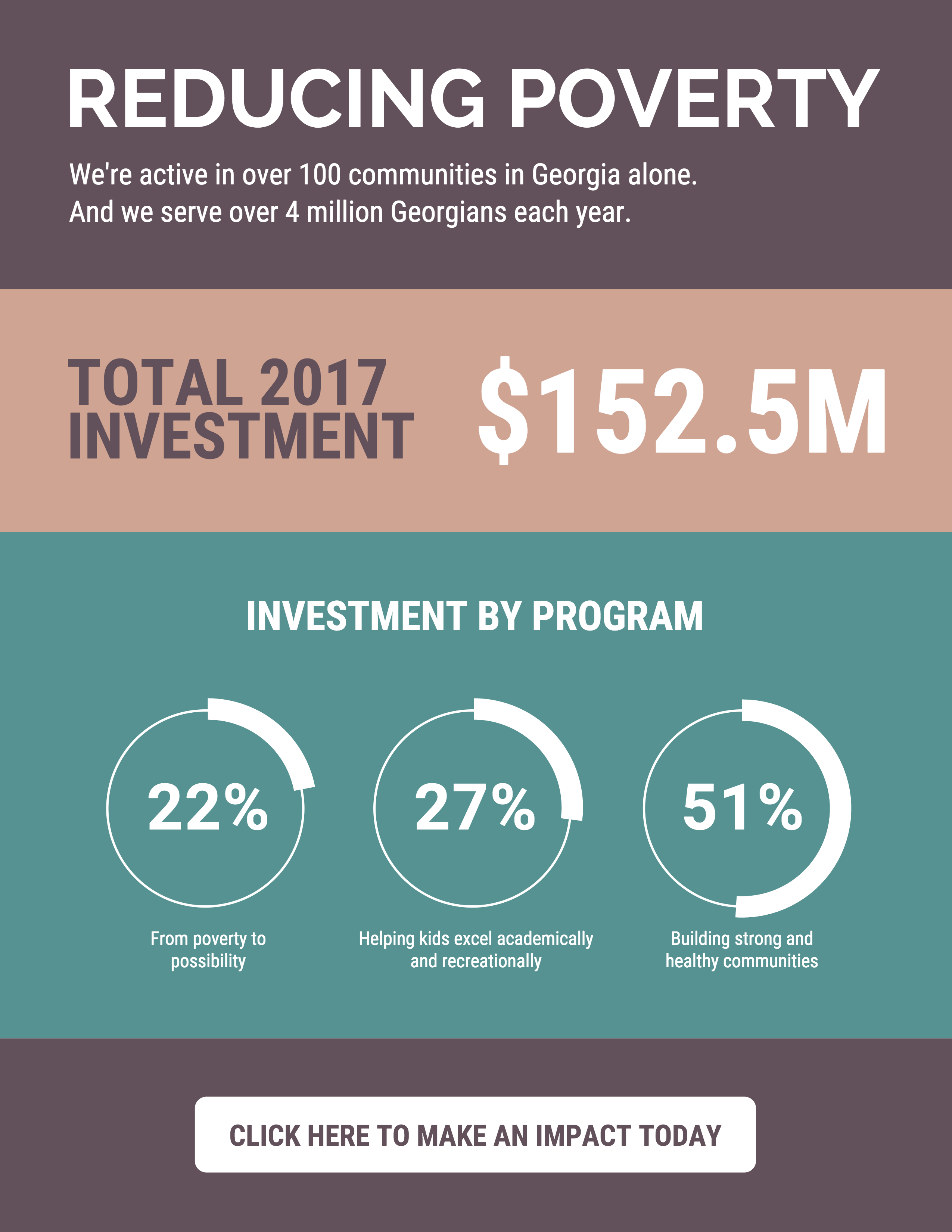 Purple, mauve, teal infograph depicting investment in poverty in Georgia