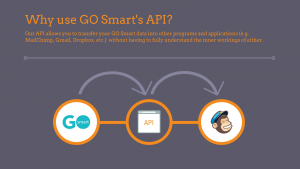 gray background with orange text: Why use GO Smart's API? Our API allows you to transfer your GO Smart data into other programs and applications (e.g. MailChimp, Gmail, Dropbox, etc.) without having to fully understand the inner workings of either. GO Smart logo with an arrow pointing to an API followed by an arrow pointing to MailChimp's logo