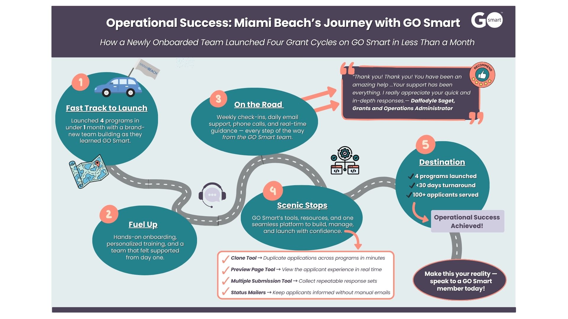 Infographic outlining Miami Beach's journey with GO Smart using a winding path with five milestones highlighting their success in launching programs. Transcribed Text: Operational Success: Miami Beach’s Journey with GO Smart How a Newly Onboarded Team Launched Four Grant Cycles on GO Smart in Less Than a Month Fast Track to Launch Launched 4 programs in under 1 month with a brand-new team building as they learned GO Smart. Fuel Up Hands-on onboarding, personalized training, and a team that felt supported from day one. On the Road Weekly check-ins, daily email support, phone calls, and real-time guidance — every step of the way from the GO Smart team. Scenic Stops GO Smart’s tools, resources, and one seamless platform to build, manage, and launch with confidence. Destination ✓ 4 programs launched ✓ < 30 days turnaround ✓ 100+ applicants served Thank you! Thank you! You have been an amazing help ...Your support has been everything. I really appreciate your quick and in-depth responses.— Daffodyle Saget, Grants and Operations Administrator Operational Success Achieved! Clone Tool — Duplicate applications across programs in minutes Preview Page Tool — View the applicant experience in real time Multiple Submission Tool — Collect repeatable response sets Status Mailers — Keep applicants informed without manual emails Make this your reality — speak to a GO Smart member today!